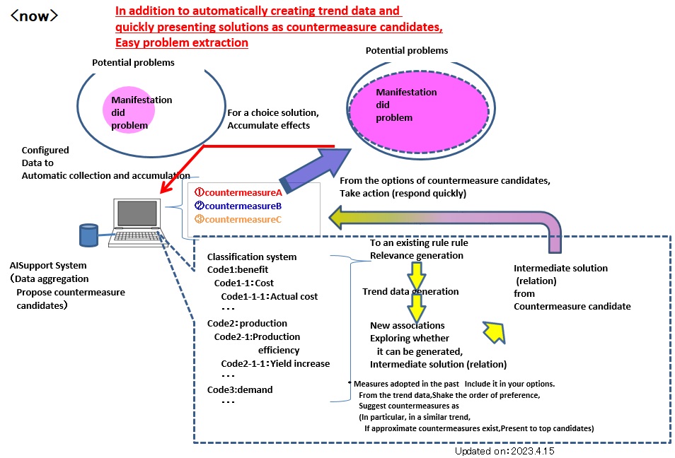 AI System_This time: Trend management and inference