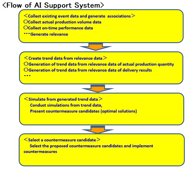 AI System Flow