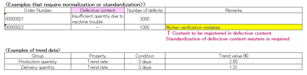 Examples that require normalization